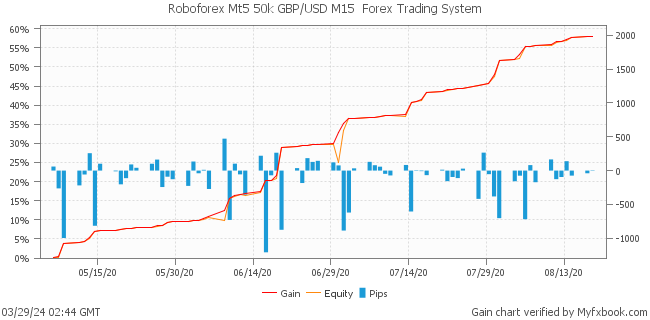Roboforex Mt5 50k GBP/USD M15  Forex Trading System by Forex Trader BenefitEA